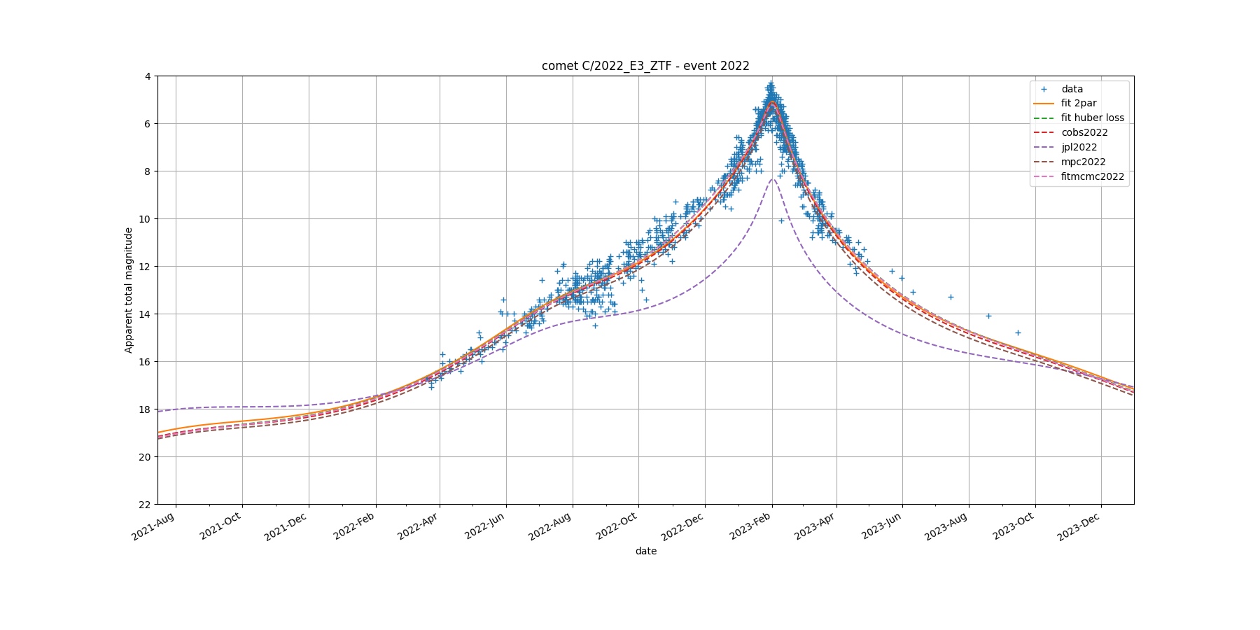 light curve fitting